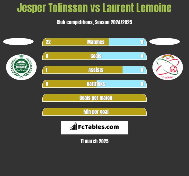 Jesper Tolinsson vs Laurent Lemoine h2h player stats