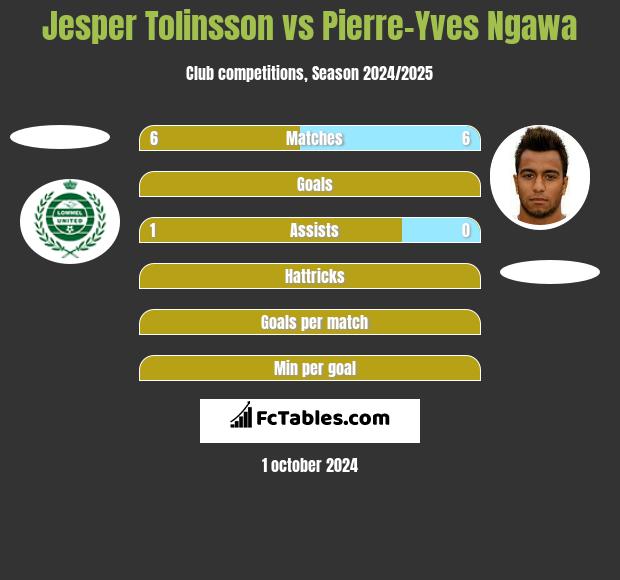 Jesper Tolinsson vs Pierre-Yves Ngawa h2h player stats