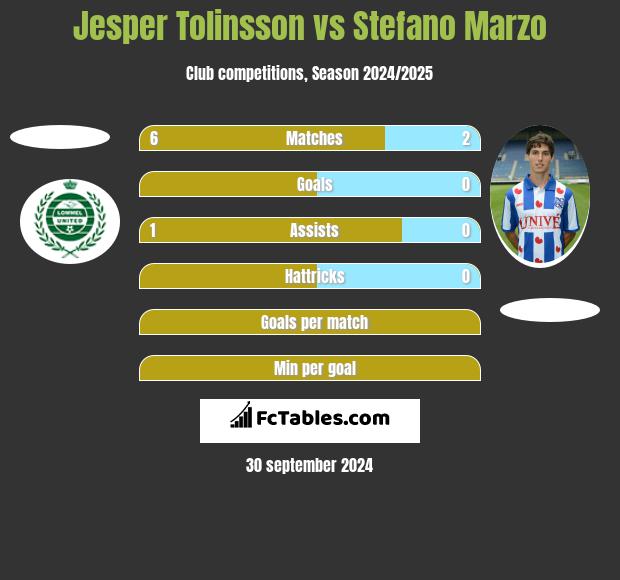 Jesper Tolinsson vs Stefano Marzo h2h player stats