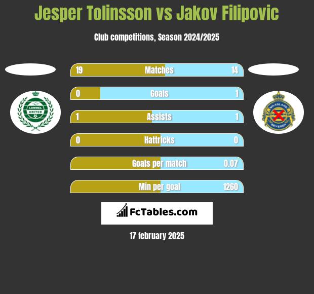 Jesper Tolinsson vs Jakov Filipovic h2h player stats