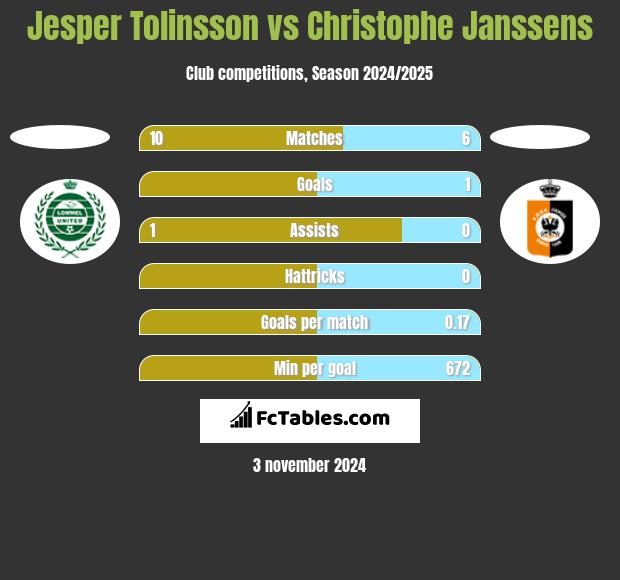 Jesper Tolinsson vs Christophe Janssens h2h player stats