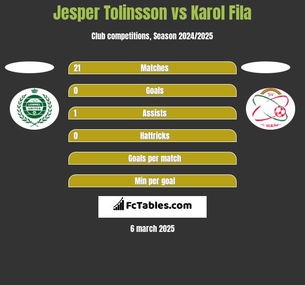 Jesper Tolinsson vs Karol Fila h2h player stats