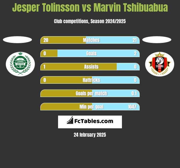 Jesper Tolinsson vs Marvin Tshibuabua h2h player stats