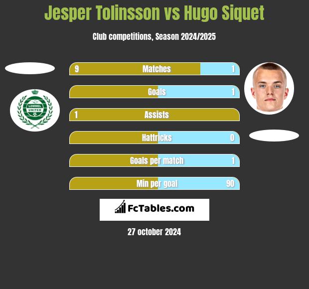 Jesper Tolinsson vs Hugo Siquet h2h player stats