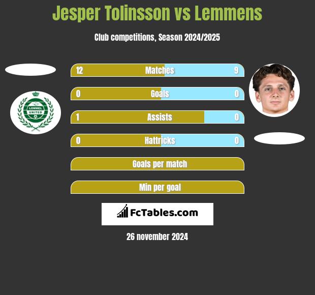 Jesper Tolinsson vs Lemmens h2h player stats