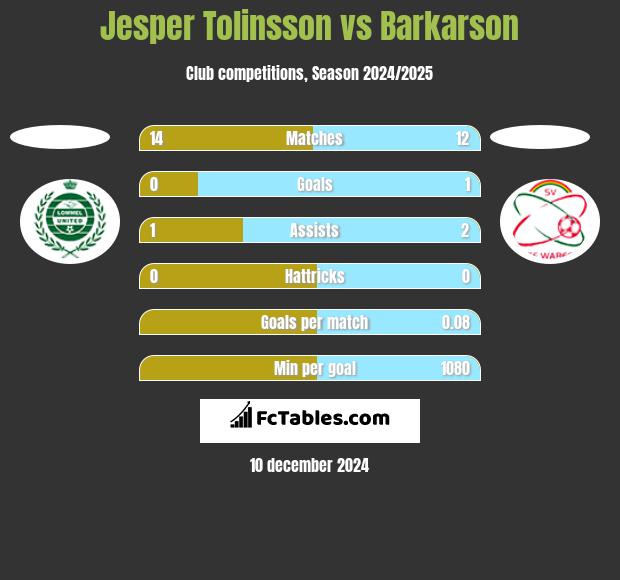 Jesper Tolinsson vs Barkarson h2h player stats