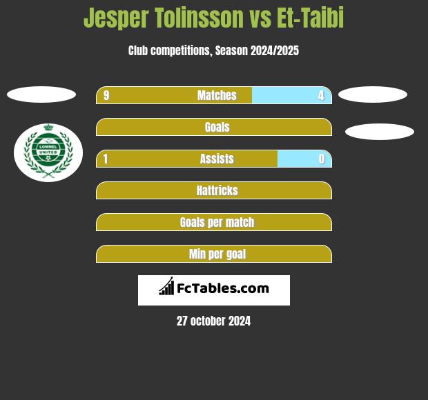 Jesper Tolinsson vs Et-Taibi h2h player stats