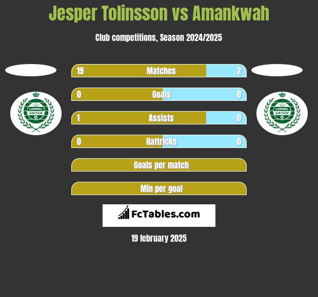 Jesper Tolinsson vs Amankwah h2h player stats