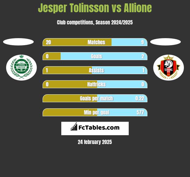 Jesper Tolinsson vs Allione h2h player stats