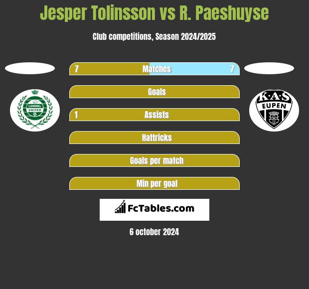 Jesper Tolinsson vs R. Paeshuyse h2h player stats