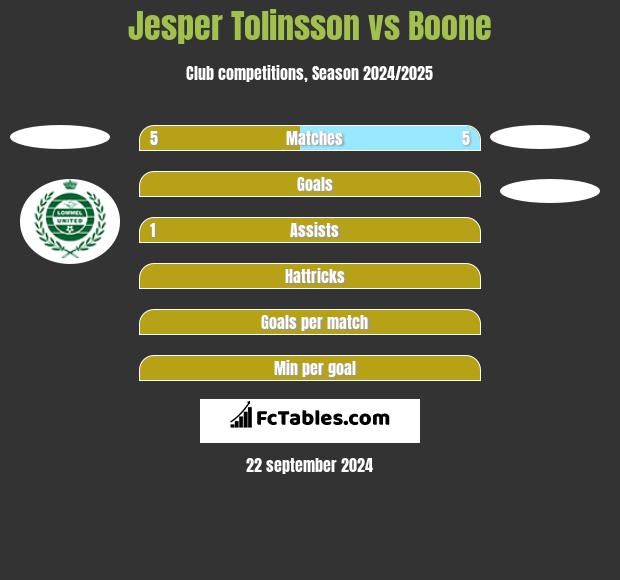 Jesper Tolinsson vs Boone h2h player stats