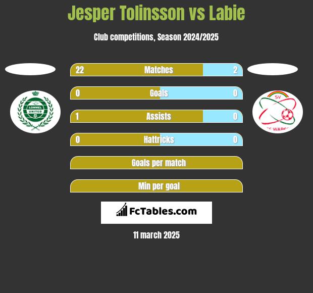 Jesper Tolinsson vs Labie h2h player stats