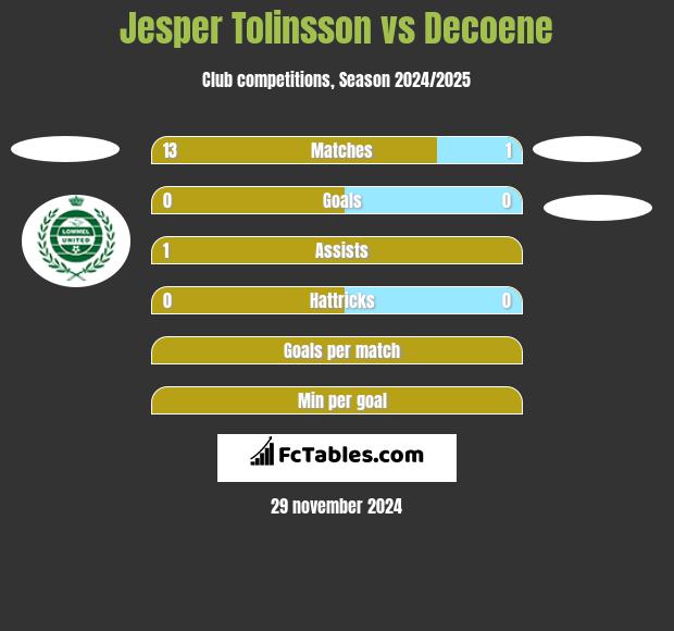 Jesper Tolinsson vs Decoene h2h player stats