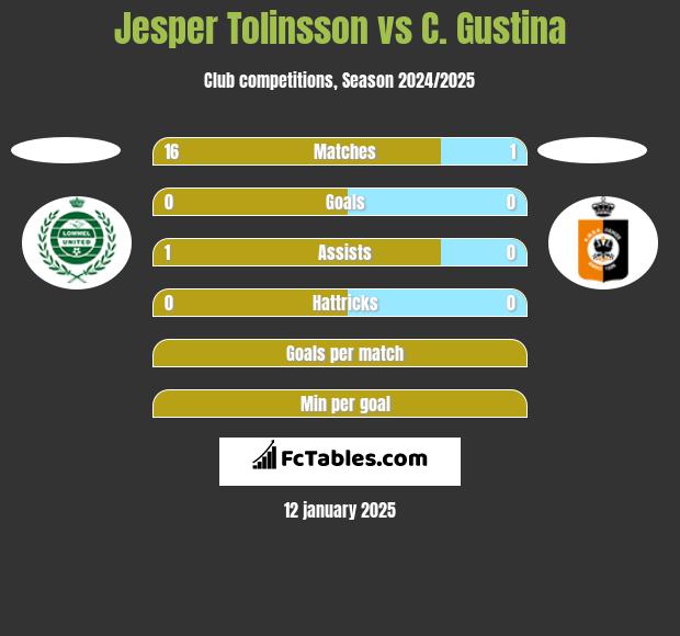 Jesper Tolinsson vs C. Gustina h2h player stats