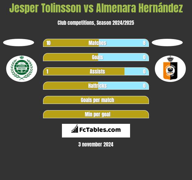 Jesper Tolinsson vs Almenara Hernández h2h player stats