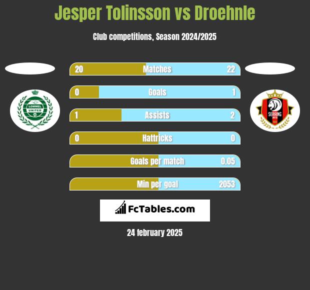 Jesper Tolinsson vs Droehnle h2h player stats