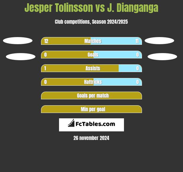 Jesper Tolinsson vs J. Dianganga h2h player stats