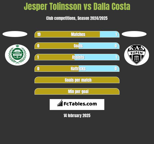 Jesper Tolinsson vs Dalla Costa h2h player stats