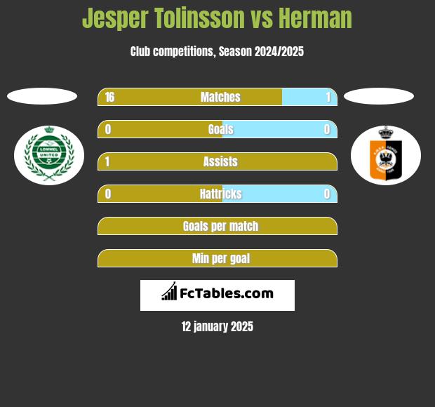 Jesper Tolinsson vs Herman h2h player stats