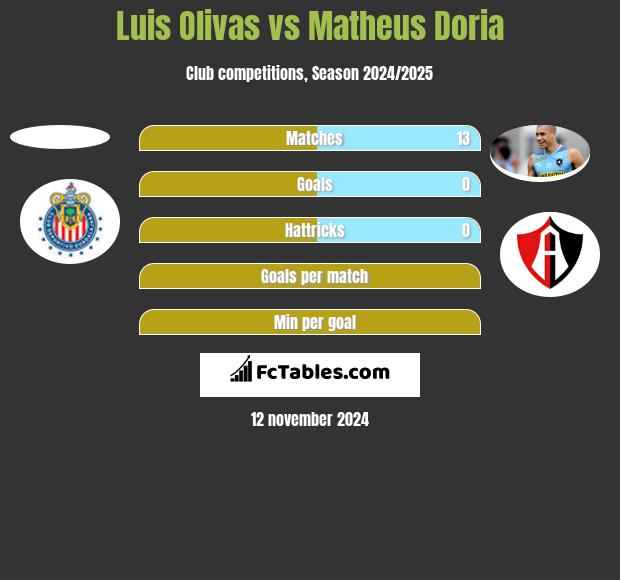 Luis Olivas vs Matheus Doria h2h player stats