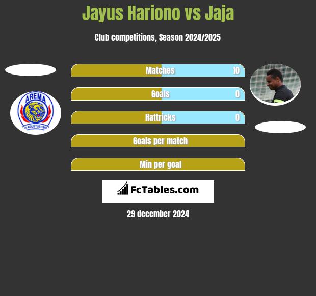 Jayus Hariono vs Jaja h2h player stats