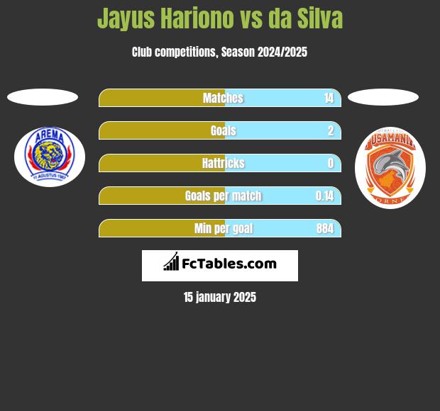 Jayus Hariono vs da Silva h2h player stats