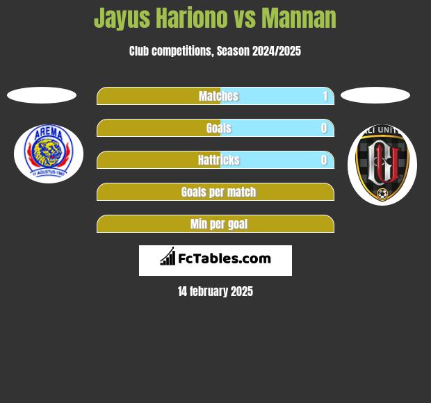 Jayus Hariono vs Mannan h2h player stats