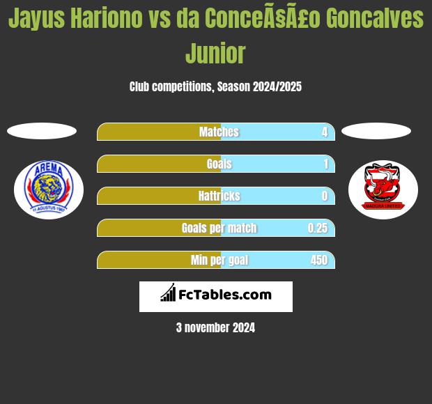 Jayus Hariono vs da ConceÃ§Ã£o Goncalves Junior h2h player stats