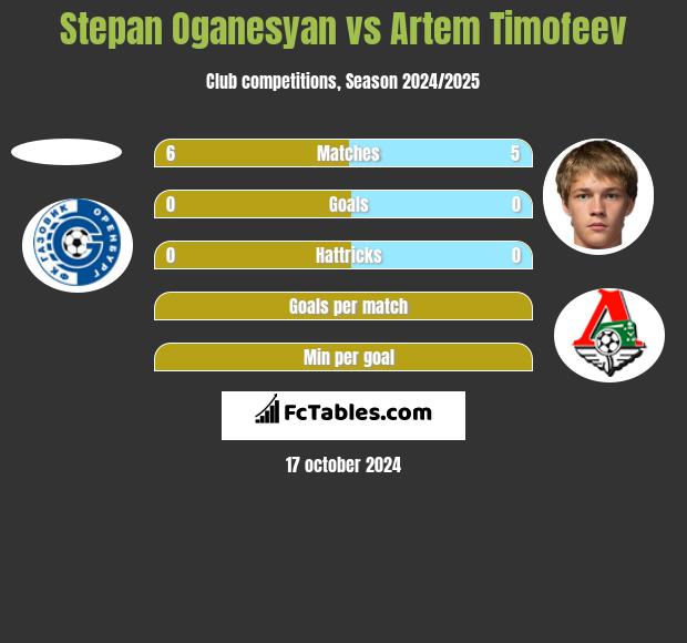 Stepan Oganesyan vs Artem Timofeev h2h player stats