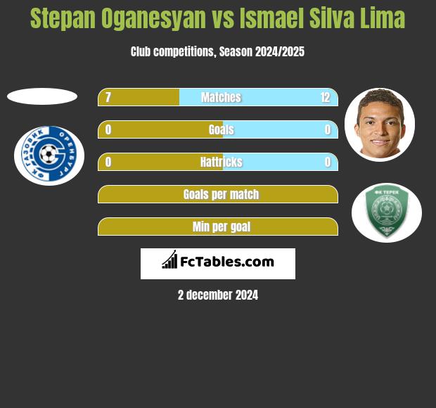 Stepan Oganesyan vs Ismael Silva Lima h2h player stats