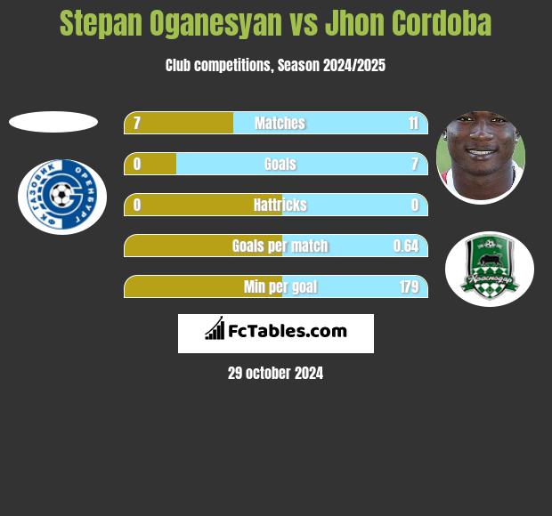 Stepan Oganesyan vs Jhon Cordoba h2h player stats