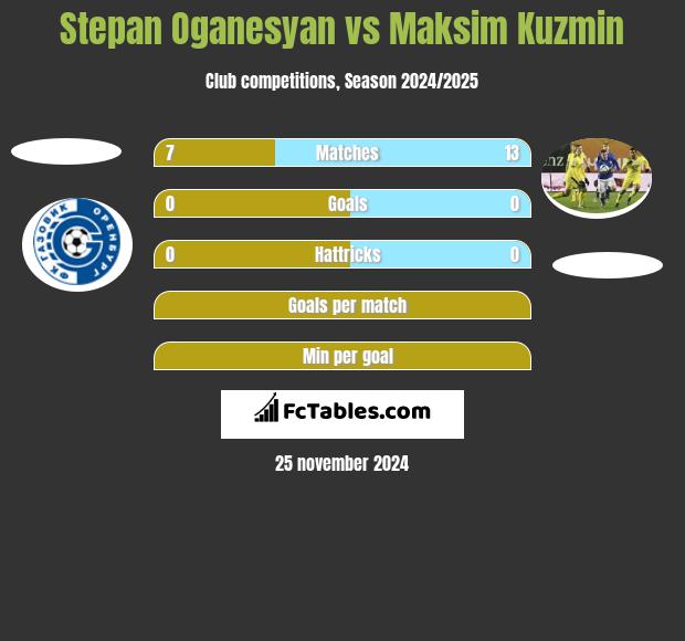 Stepan Oganesyan vs Maksim Kuzmin h2h player stats