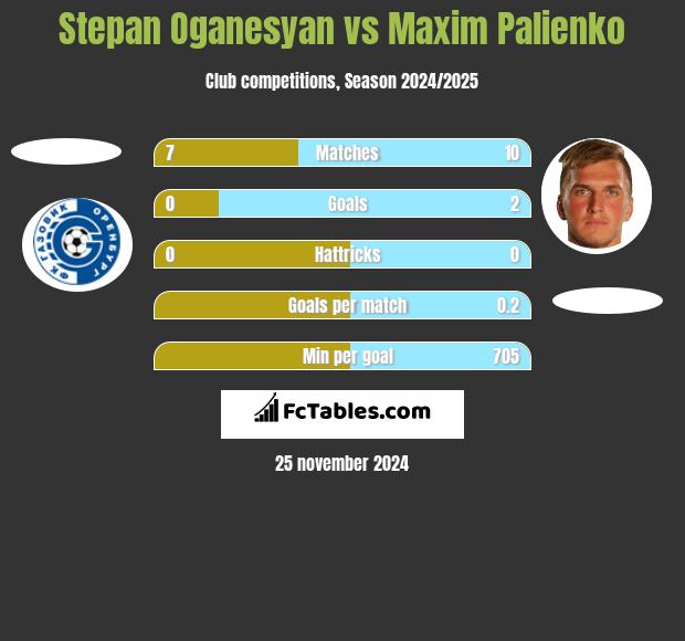 Stepan Oganesyan vs Maxim Palienko h2h player stats