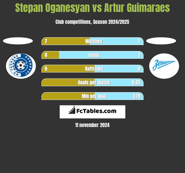 Stepan Oganesyan vs Artur Guimaraes h2h player stats