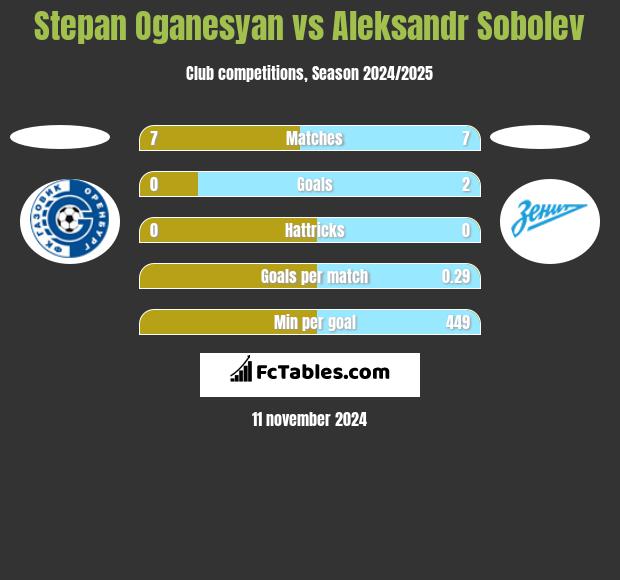 Stepan Oganesyan vs Aleksandr Sobolev h2h player stats