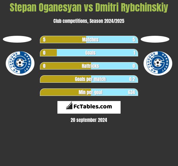 Stepan Oganesyan vs Dmitri Rybchinskiy h2h player stats