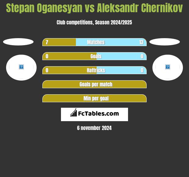 Stepan Oganesyan vs Aleksandr Chernikov h2h player stats