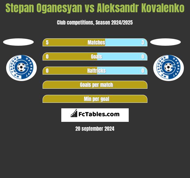 Stepan Oganesyan vs Aleksandr Kovalenko h2h player stats