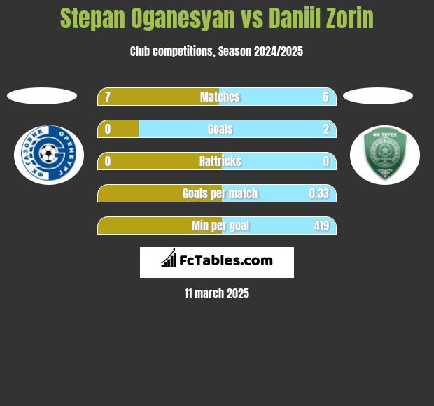 Stepan Oganesyan vs Daniil Zorin h2h player stats