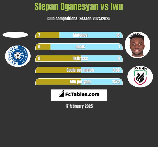 Stepan Oganesyan vs Iwu h2h player stats