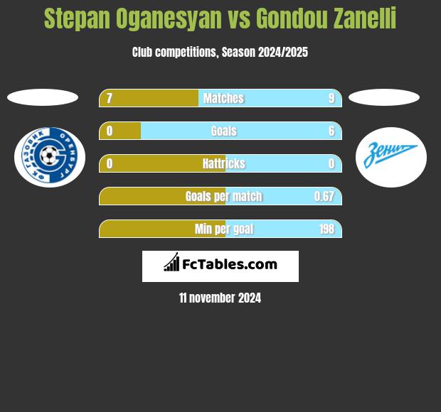 Stepan Oganesyan vs Gondou Zanelli h2h player stats