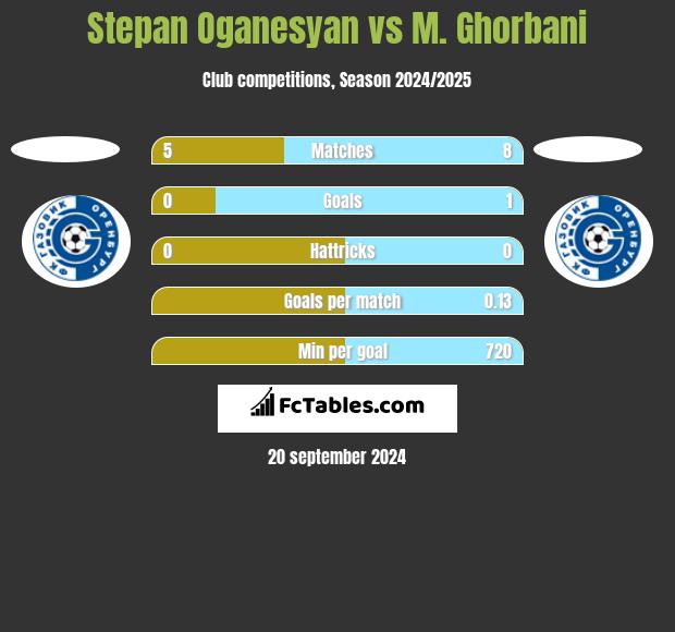 Stepan Oganesyan vs M. Ghorbani h2h player stats