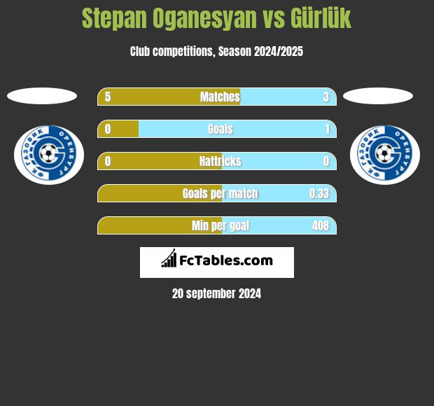 Stepan Oganesyan vs Gürlük h2h player stats