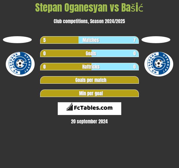 Stepan Oganesyan vs Bašić h2h player stats