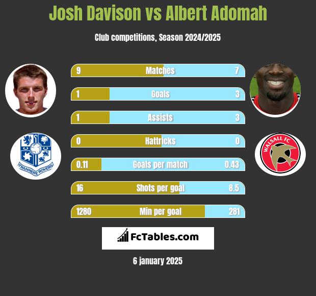 Josh Davison vs Albert Adomah h2h player stats