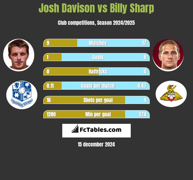 Josh Davison vs Billy Sharp h2h player stats