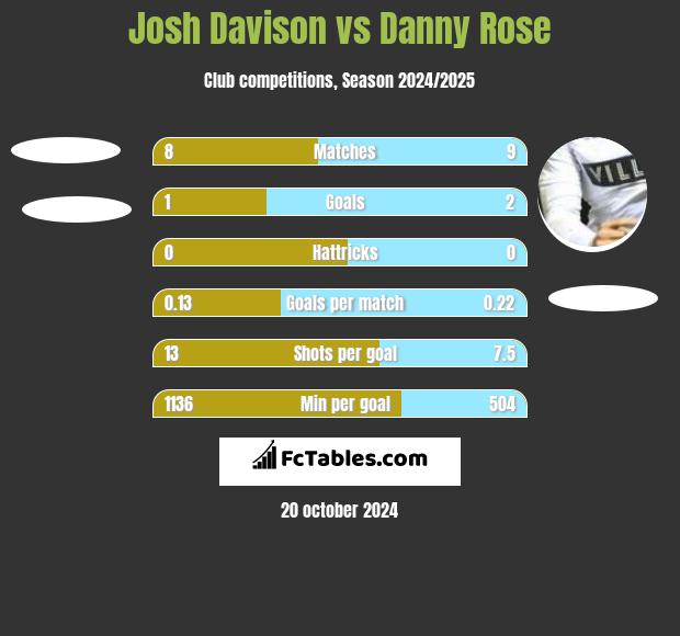 Josh Davison vs Danny Rose h2h player stats