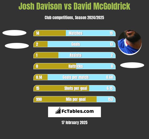 Josh Davison vs David McGoldrick h2h player stats