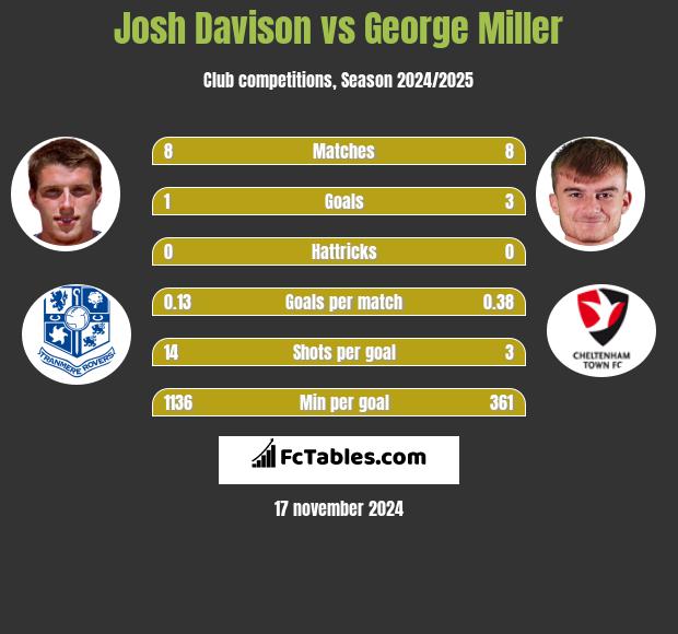 Josh Davison vs George Miller h2h player stats