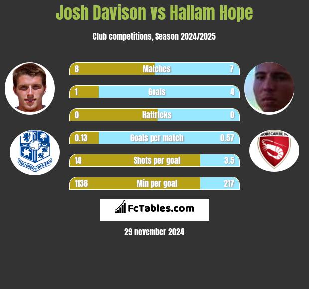 Josh Davison vs Hallam Hope h2h player stats